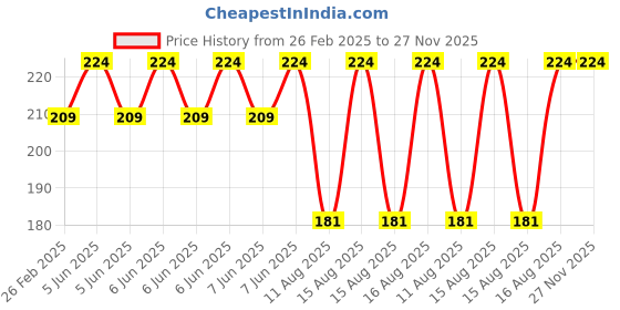robu.in EasyMech Universal Bracket For IG42/IG45, Tauren and PGM45775 Planetary DC Geared Motor (Straight) Price History Graph from 26 Feb 2025 to 27 Nov 2025