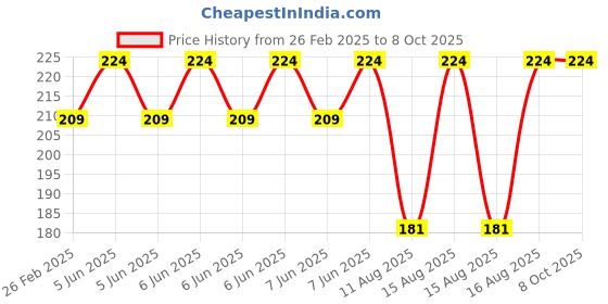 robu.in EasyMech Universal Bracket For IG42/IG45, Tauren and PGM45775 Planetary DC Geared Motor (Straight) Price History Graph from 26 Feb 2025 to 8 Oct 2025