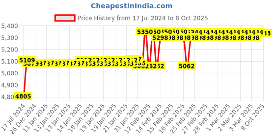 robu.in EasyMech Warrior Chassis Complete Combo Kit Price History Graph from 17 Jul 2024 to 8 Oct 2025