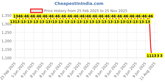 robu.in EasyMech Warrior Chassis Price History Graph from 25 Feb 2025 to 25 Nov 2025