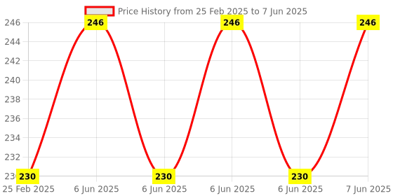 robu.in EBYTE E01-ML01S 110m 2.4GHz nRF24L01 internet radio module Price History Graph from 25 Feb 2025 to 7 Jun 2025