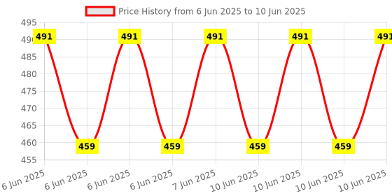 robu.in EBYTE E07-433M20S Ebyte CC1101 Module, SMD Long Range Wireless RF Transceiver Module Price History Graph from 6 Jun 2025 to 10 Jun 2025