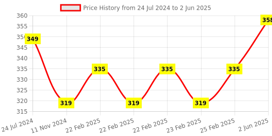 robu.in EBYTE E103-W08A 2.4GHz WiFi 802.11b Dicaryon ARM Low Power Consumption WIFI To UART Module Price History Graph from 24 Jul 2024 to 2 Jun 2025