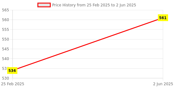 robu.in EBYTE E104-BT5032A 2.4ghz nrf52832 wireless rf module ble4.0 ble4.2 ble5.0 ibeacon module high gain ceramic antenna Price History Graph from 25 Feb 2025 to 2 Jun 2025