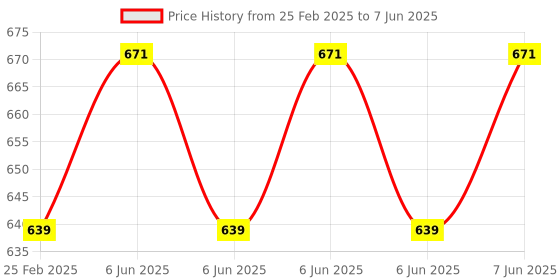 robu.in EBYTE E104-BT5032U nRF52840/52832 BLE4.2/5.0 EBYTE Bluetooth Packet Capture Tool USB Interface PCB Build-in Antenna Protocol Capture Dongle Price History Graph from 25 Feb 2025 to 7 Jun 2025