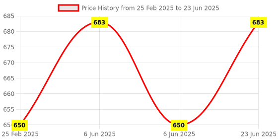 robu.in EBYTE E108-GN02D GPS Module EBYTE 10Hz BDS/GPS/GLONASS Joint Positioning Wireless Module Price History Graph from 25 Feb 2025 to 23 Jun 2025