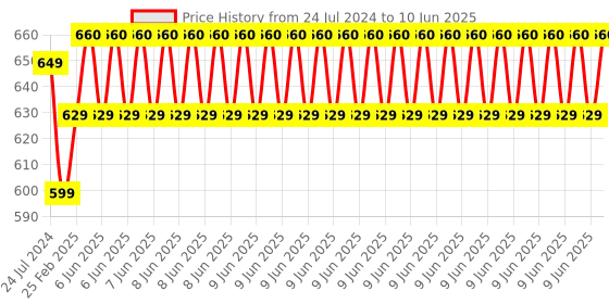 robu.in EBYTE E18-2G4Z27SI TI CC2530F256+PA CC2592 wireless module 2.4GHz ZigBee development board smart home Price History Graph from 24 Jul 2024 to 10 Jun 2025