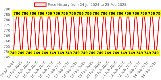 robu.in EBYTE E180-ZG120B Small Size Multifunctional Zigbee Wireless Amplifier Module Zigbee 3.0 for Smart Home ETC Price History Graph from 24 Jul 2024 to 25 Feb 2025