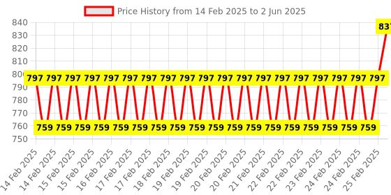 robu.in EBYTE E22-400T22S LoRa spread spectrum UART LoRa solution RF low power consumption Price History Graph from 14 Feb 2025 to 2 Jun 2025