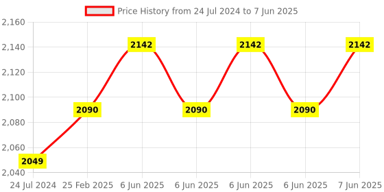 robu.in EBYTE E22-400T33S UART 433mhz Relay networking lora module LoRa Wireless Module Price History Graph from 24 Jul 2024 to 7 Jun 2025