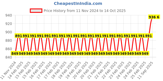 robu.in EBYTE E22-900M30S Long Distance Sx1262 Sx1268 1W 900Mhz New Lora Module SMD Transceiver Price History Graph from 11 Nov 2024 to 13 Oct 2025