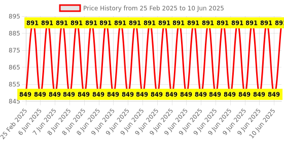 robu.in EBYTE E22-900T22D-V2 SX1262 LoRa 868MHz Wireless Module UART 22dBm 5km Long Range FEC SMA-K Antenna RF Wireless Transmitter Price History Graph from 25 Feb 2025 to 10 Jun 2025