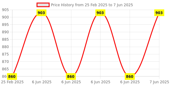robu.in EBYTE E22-900T22S UART 5Km Range 868Mhz 915Mhz 22dBm SMD CE FCC LoRa Wireless Transmitter RF Module Semtech LoRa solution Price History Graph from 25 Feb 2025 to 7 Jun 2025