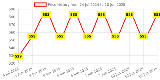 robu.in EBYTE E220-400M30S LLCC68 433MHz 470MHz LoRaWAN Wireless RF Module 30dBm SPI 10km IPEX Stamp Hole SMD Transmitter Long Range IoT Min Price History Graph from 24 Jul 2024 to 10 Jun 2025
