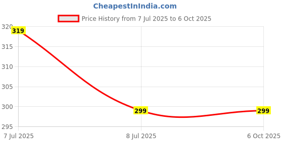 robu.in EBYTE E220-900M22S Long Distance Transmission LLCC68 LoRa Module New Generation LoRa Modulation Technology Price History Graph from 7 Jul 2025 to 5 Oct 2025