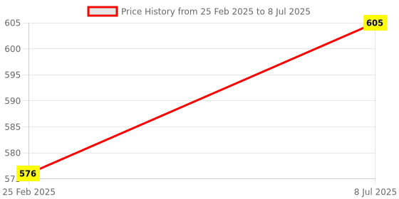 robu.in EBYTE E220-900T22D LoRa Wireless UART Module RSSI ISM 868MHz 915MHz 22dBm Module LoRa Spread Spectrum UART Interface SMA-K Antenna Price History Graph from 25 Feb 2025 to 8 Jul 2025