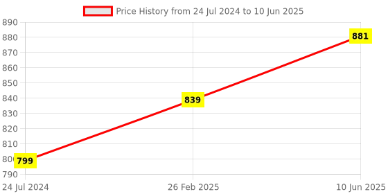 robu.in EBYTE E28-2G4M27SX 2.4GHz SX1281 RF transceiver module,Extremely low current consumption in low-power mode Price History Graph from 24 Jul 2024 to 10 Jun 2025