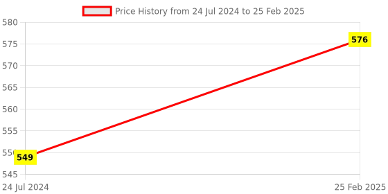 robu.in EBYTE E32-433T20S SEMTECH’s LoRa solution Long-distance anti-interference transparent transmission LoRa micro module Price History Graph from 24 Jul 2024 to 25 Feb 2025