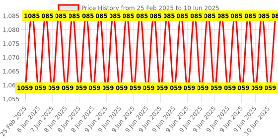 robu.in EBYTE E32-433T30D-V8 LoRa 433MHz UART IoT Long Range Wireless Transceiver Transmitter Receiver EBYTE E32-433T30D V8 Module 1W SMA Antenna Price History Graph from 25 Feb 2025 to 10 Jun 2025