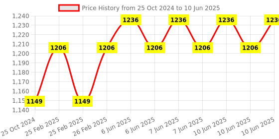 robu.in EBYTE E32-900T30D SEMTECH’s LoRa solution Wireless Serial Port Transmitter LoRa Modulation 30dBm 868/915MHz 1W CDEBYTE Antenna DIP 8km Price History Graph from 25 Oct 2024 to 10 Jun 2025