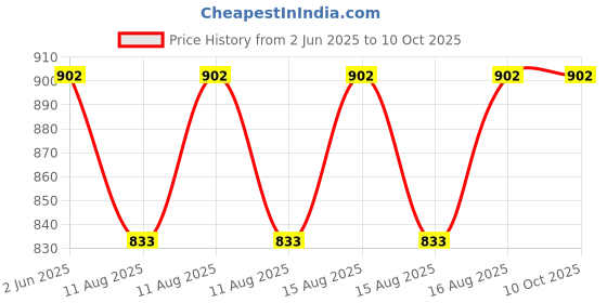 robu.in EBYTE E62-433T20S Wireless Module Automatic Frequency Hopping Transparent Transmission Price History Graph from 2 Jun 2025 to 10 Oct 2025