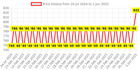 robu.in EBYTE E72-2G4M02S2B Ebyte PCB/IPEX UART IOT Solutions 2.4GHz BLE 2dBm Low Energy CC2640 Wireless Module Price History Graph from 24 Jul 2024 to 2 Jun 2025