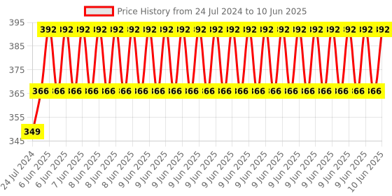 robu.in EBYTE E73-2G4M04S1A Wearable Devices Smart Home Lock IOT Solutions 4dBm Nordic ble 5.0 nRF52810 Wireless Module Price History Graph from 24 Jul 2024 to 10 Jun 2025