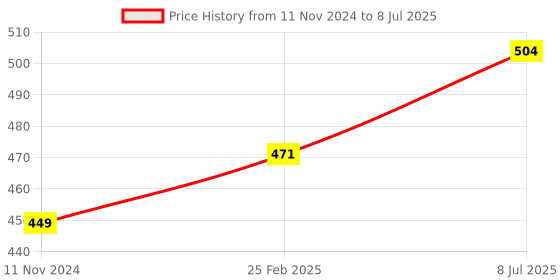 robu.in EBYTE E73-2G4M04S1BX Nordic nRF52832 ble Wireless Module BLE4.2 BLE5.0 2.4G Rf Receiver And Transmitter Module With IPEX Antenna Interface Price History Graph from 11 Nov 2024 to 8 Jul 2025