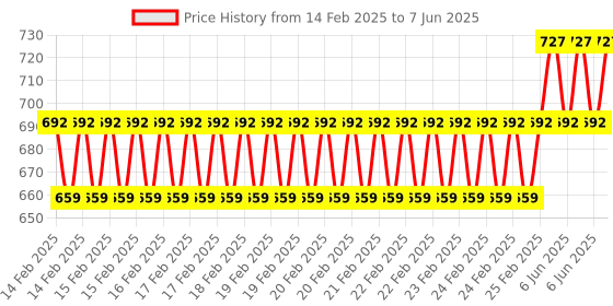 robu.in EBYTE E73-2G4M08S1C IoT Solutions Modules nRF52840 ble5.0 SMD 2.4GHz Nordic Wireless Module Price History Graph from 14 Feb 2025 to 7 Jun 2025