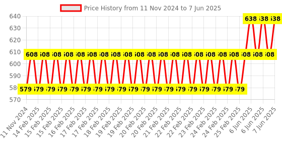 robu.in EBYTE E77-900M22S UART interface LoraWan node module low power consumption support AT commands Price History Graph from 11 Nov 2024 to 7 Jun 2025