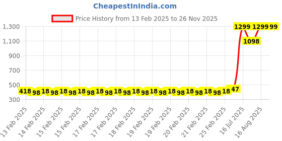 robu.in ECG Module AD8232 Heart ECG Monitoring Sensor Price History Graph from 13 Feb 2025 to 25 Nov 2025