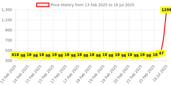 robu.in ECG Module AD8232 Heart ECG Monitoring Sensor Price History Graph from 13 Feb 2025 to 16 Jul 2025