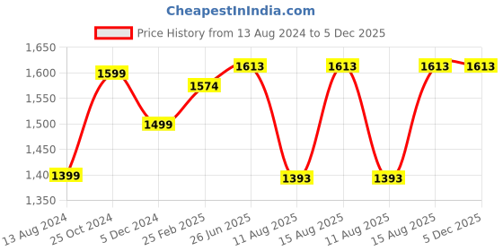 robu.in ECO II Series 2207 1700KV Brushless Motor Price History Graph from 13 Aug 2024 to 5 Dec 2025