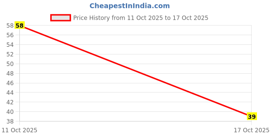 robu.in ECST160ELL332MJ35S-Chemi-Con-Plugin,D10xL35mm Aluminum Electrolytic Capacitors – Leaded ROHS Price History Graph from 11 Oct 2025 to 17 Oct 2025