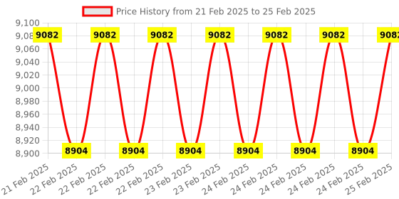 robu.in EDATEC 10.1″ 1280*800 HMI Touch Display Panel for Raspberry Pi 5 with 32 GB SD Card Price History Graph from 21 Feb 2025 to 25 Feb 2025