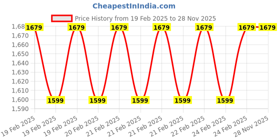robu.in EDATEC 12MP 1.3mm Ultra Wide Angle Lens Price History Graph from 19 Feb 2025 to 28 Nov 2025