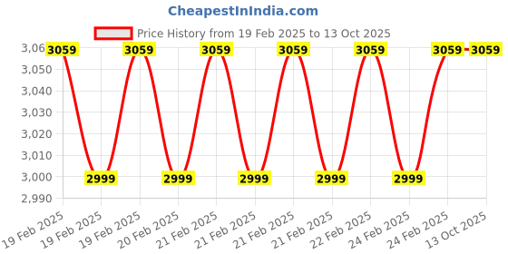 robu.in EDATEC 12MP 1.55mm Ultra Wide Angle Lens Price History Graph from 19 Feb 2025 to 13 Oct 2025