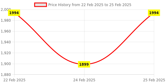 robu.in EDATEC 2MP 4.2mm M12 Raspberry Pi Lens Price History Graph from 22 Feb 2025 to 25 Feb 2025
