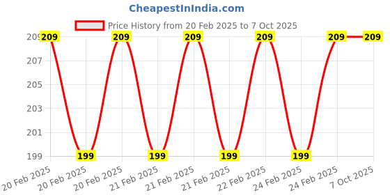 robu.in EDATEC 40pin GPIO Extender for Pi400, Grey Cable Price History Graph from 20 Feb 2025 to 6 Oct 2025