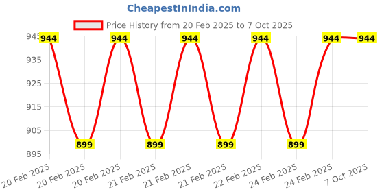 robu.in EDATEC 40pin I/O Protector for Pi400, Grey Cable Price History Graph from 20 Feb 2025 to 7 Oct 2025