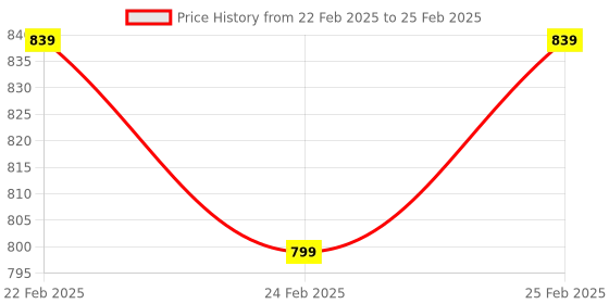 robu.in EDATEC 4MP 5.2mm M12 Raspberry Pi Lens Price History Graph from 22 Feb 2025 to 25 Feb 2025