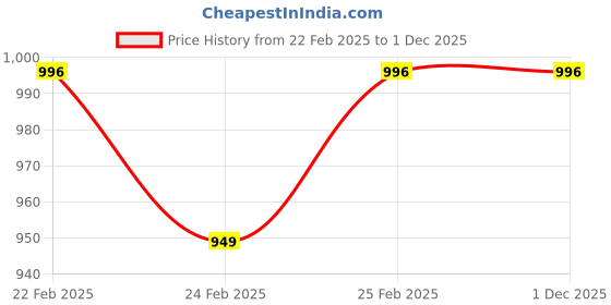 robu.in EDATEC 5MP 1.5mm Ultra Wide Angle Lens Price History Graph from 22 Feb 2025 to 1 Dec 2025