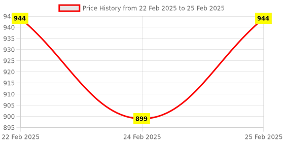 robu.in EDATEC 5MP 16mm M12 Raspberry Pi Lens Price History Graph from 22 Feb 2025 to 25 Feb 2025