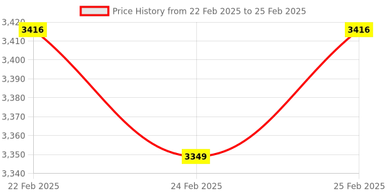 robu.in EDATEC 8MP 12mm M12 Raspberry Pi Lens Price History Graph from 22 Feb 2025 to 25 Feb 2025