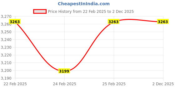 robu.in EDATEC 8MP 1.67mm Ultra Wide Angle Lens Price History Graph from 22 Feb 2025 to 1 Dec 2025