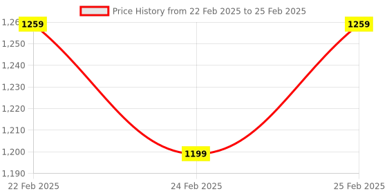 robu.in EDATEC 8MP 3.47mm M12 Raspberry Pi Lens Price History Graph from 22 Feb 2025 to 25 Feb 2025