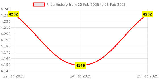 robu.in EDATEC 8MP 35mm M12 Raspberry Pi Lens Price History Graph from 22 Feb 2025 to 25 Feb 2025