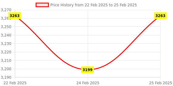 robu.in EDATEC 8MP 4.5mm M12 Raspberry Pi Lens Price History Graph from 22 Feb 2025 to 25 Feb 2025