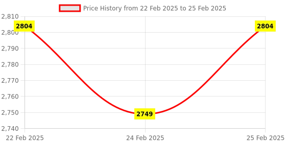 robu.in EDATEC 8MP 7.8mm M12 Raspberry Pi Lens Price History Graph from 22 Feb 2025 to 25 Feb 2025