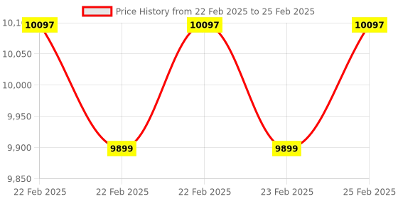 robu.in EDATEC 915M Lora Module for US Base on SX1303 FCC Price History Graph from 22 Feb 2025 to 25 Feb 2025